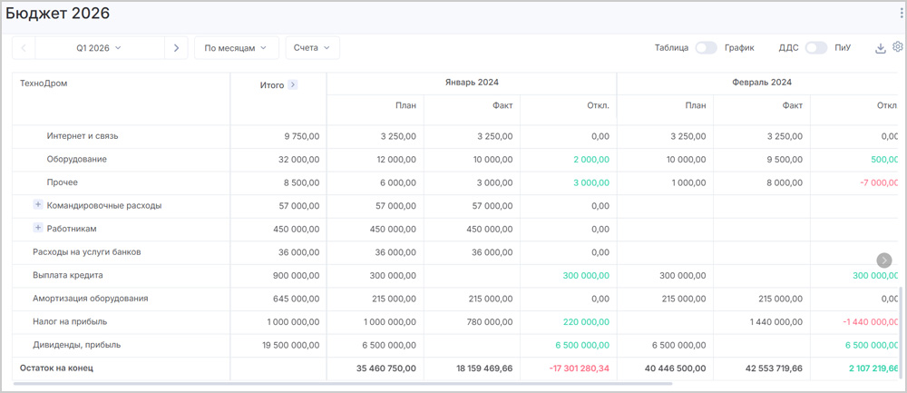 Пример бюджета движения денежных средств в сервисе «Аспро.Финансы» Пример бюджета движения денежных средств в сервисе «Аспро.Финансы»