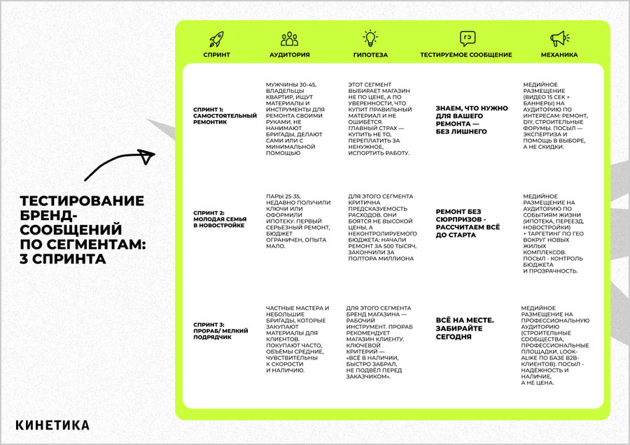 Тестирование по сегментам