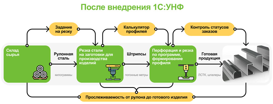 Итоги автоматизации на продукте 1С:УНФ