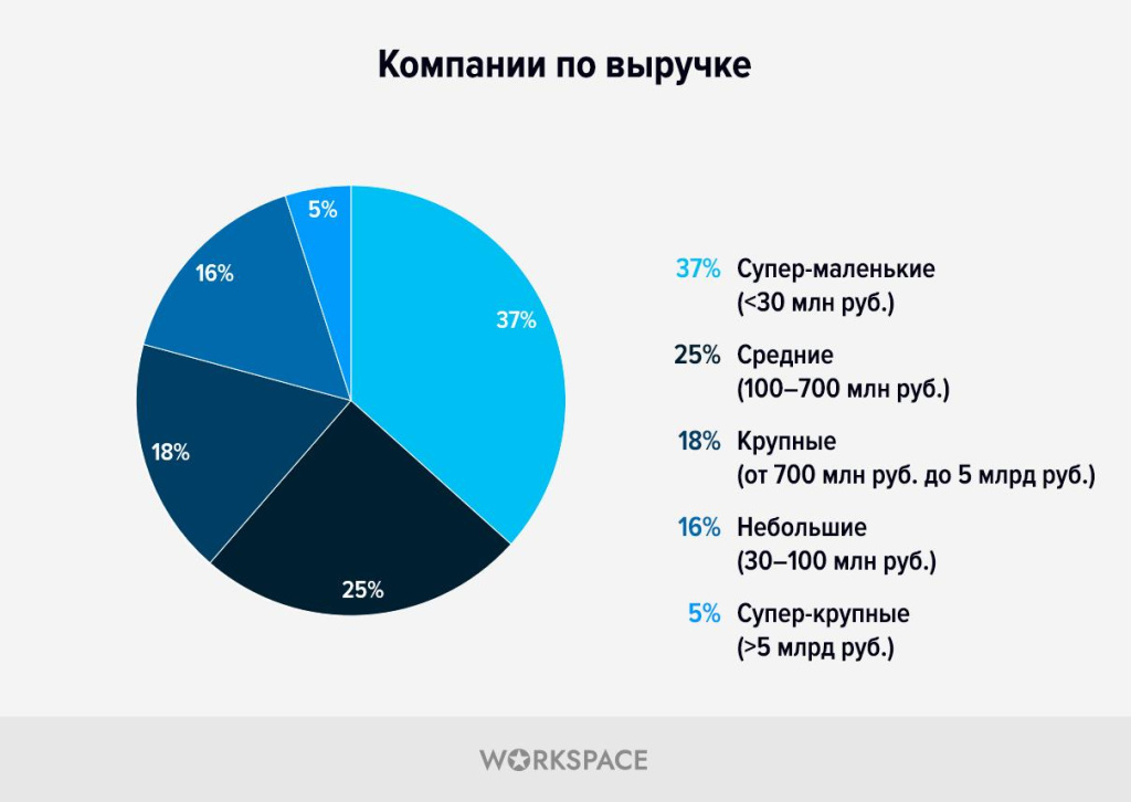 Workspace - исследование digital-рынка: компании по выручке