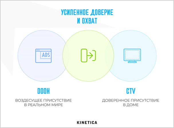 DOOH и CTV