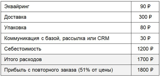 Юнит-экономика продаж на своем сайте