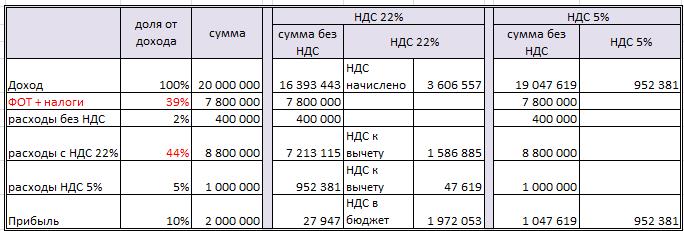 Пример расчёта НДС в 2025 году