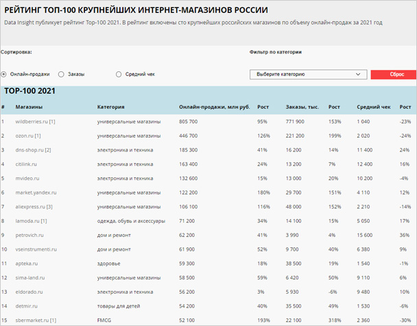 Топ-100 крупнейших интернет-магазинов России