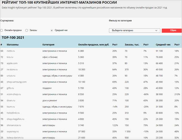 Топ-100 крупнейших интернет-магазинов России