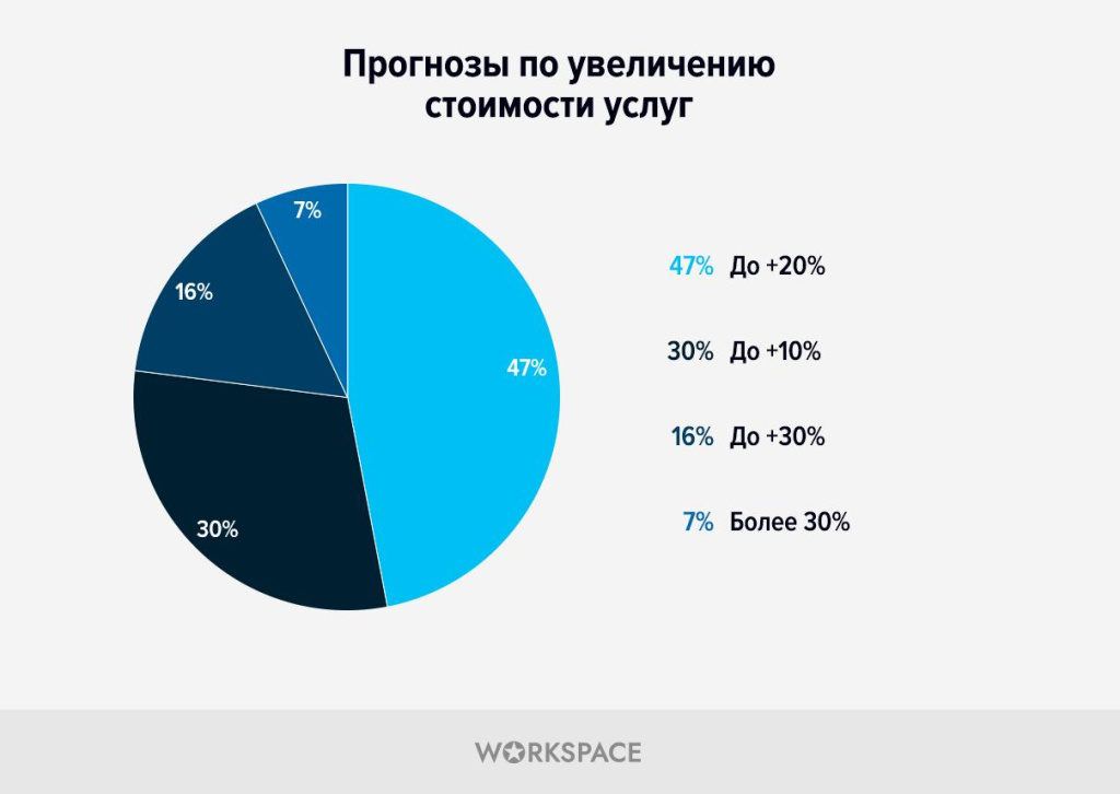 Workspace - исследование digital-рынка: прогнозы по росту цен на услуги