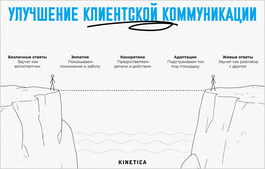Улучшение клиентской коммуникации