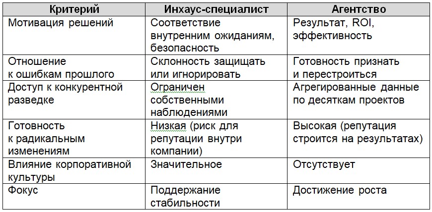 Внутренний маркетолог и агентство - подходы к принятию решений