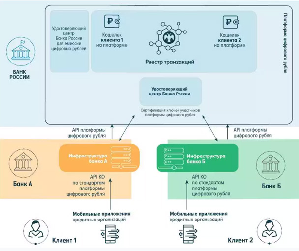 Прототип платформы цифрового рубля