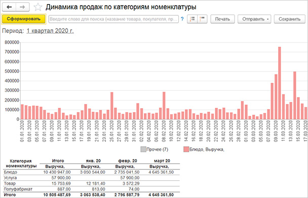 1С:Управление предприятием общепита