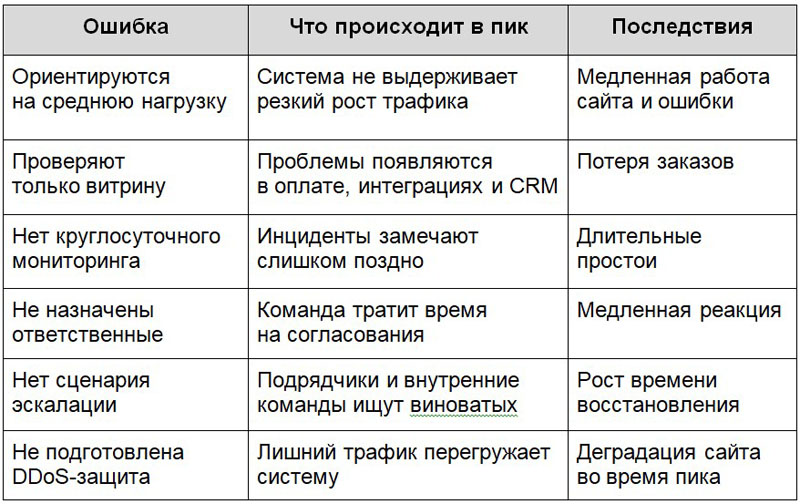 Ошибки интернет-магазинов в высокий сезон