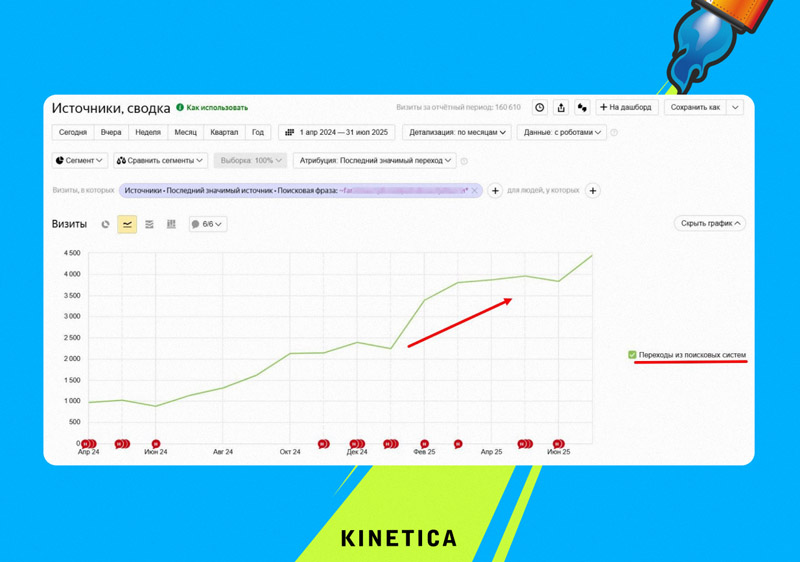 Результат смещения фокуса с SEO на бренд