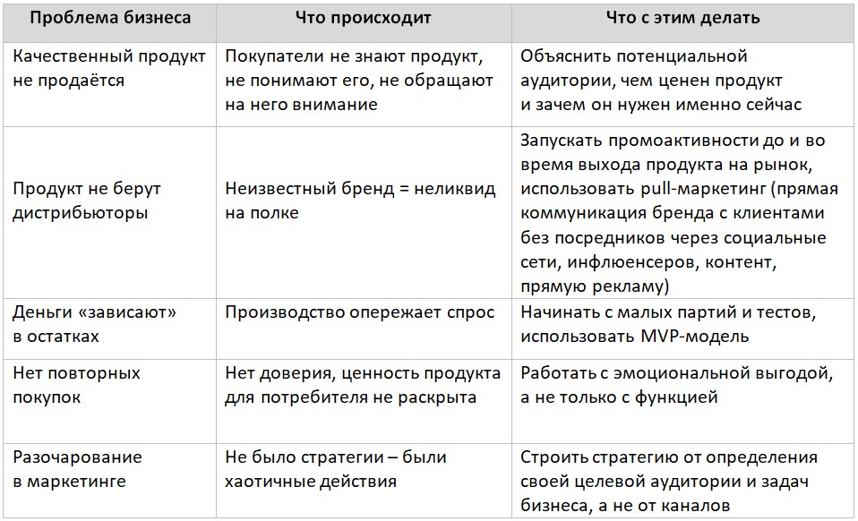 Проблемы с продуктом