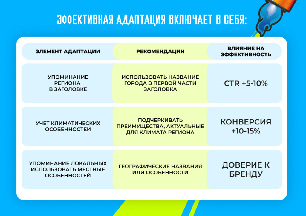 Элементы эффективной адаптации рекламы под регионы