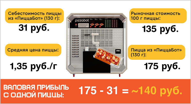 «ПиццаБот» – проект роботизированного киоска-пиццерии, где пицца готовится и выдаётся клиенту без участия человека