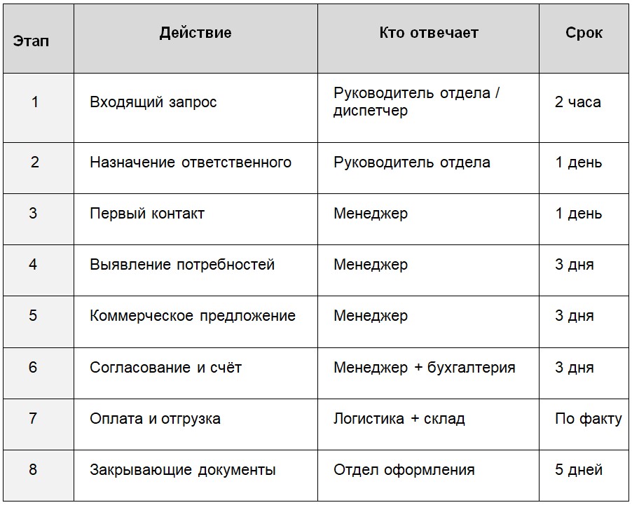 Маршрутная карта отдела продаж