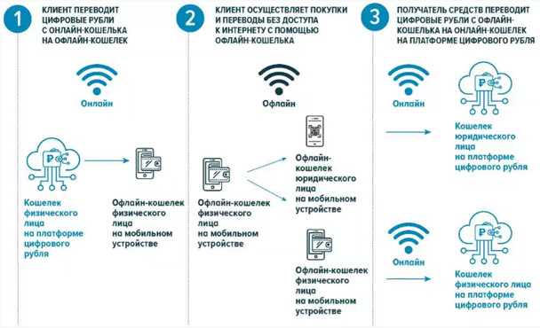 Схема офлайн-переводов цифровых рублей
