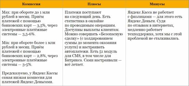 Яндекс-Касса Table