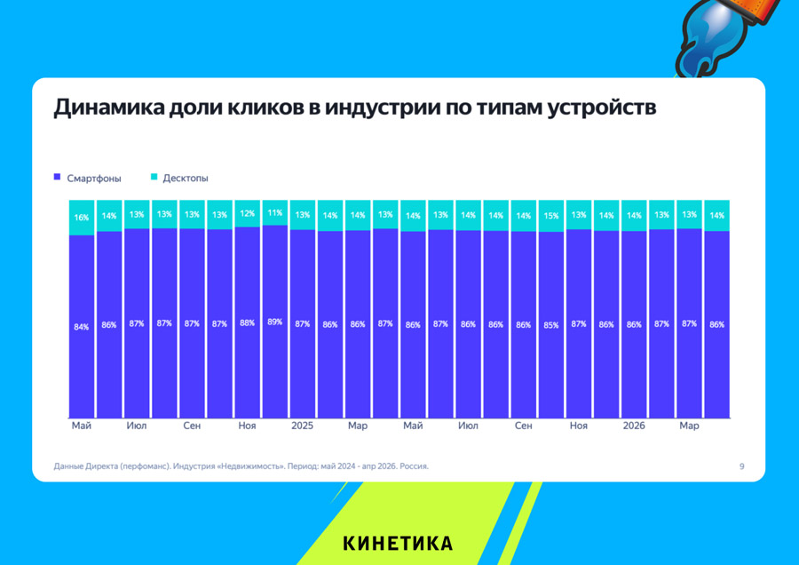 Динамика кликов по типу устройств