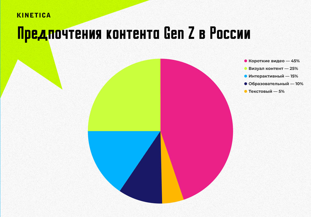 Какой контент выбирает российское поколение Z