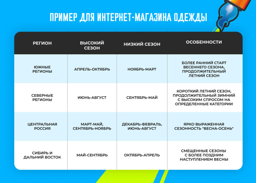Сезонность спроса на одежду по регионам России