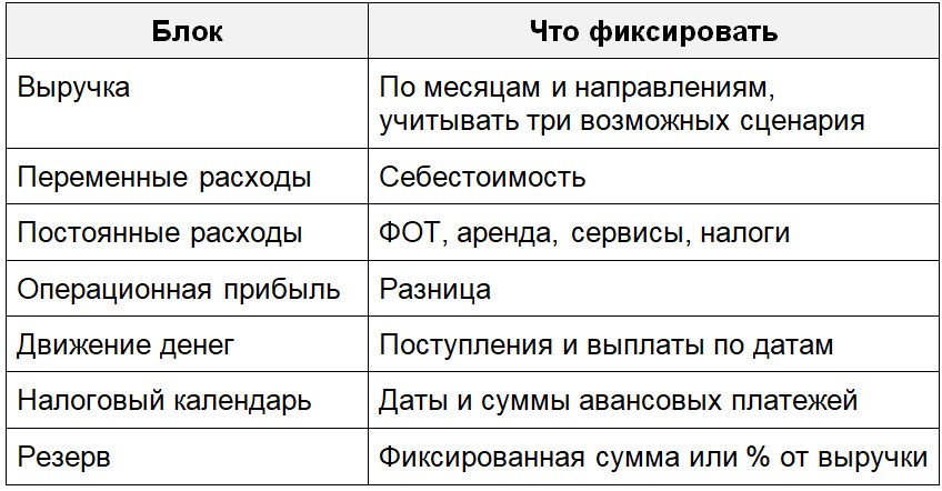 Финансовый план - структура Финансовый план - структура