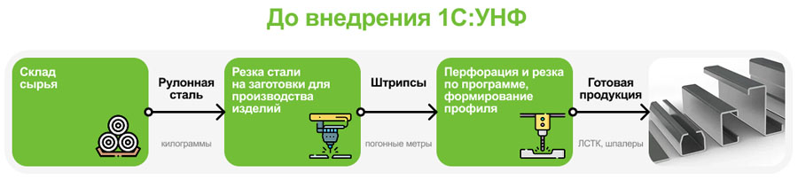 Итоги автоматизации на продукте 1С:УНФ