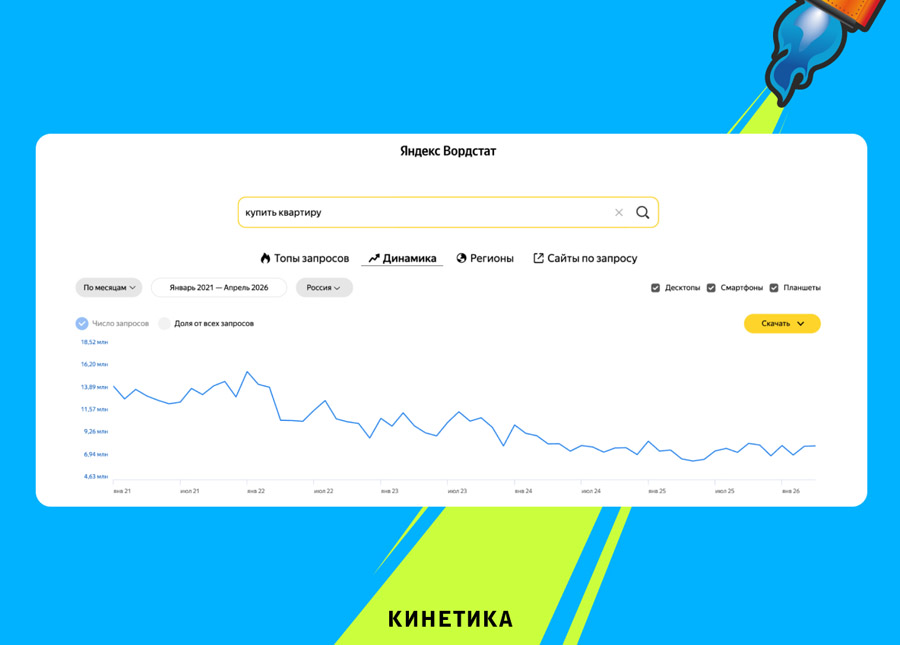 Динамика запросов о покупке недвижимости