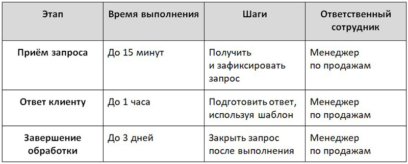 Регламент обработки клиентского запроса