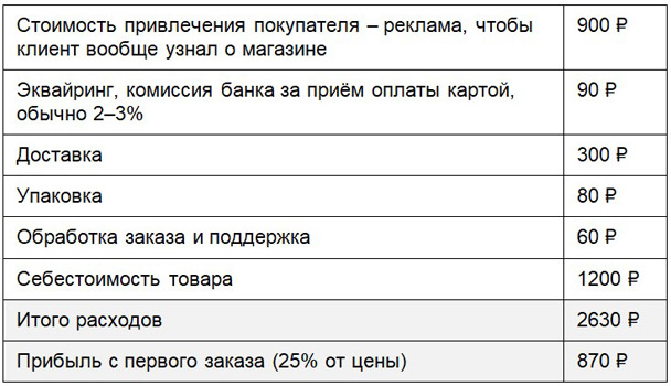 Юнит-экономика продаж на сайте