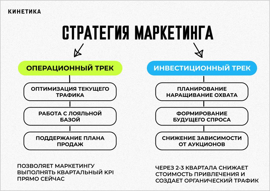 Стратегия маркетинга: перформанс-каналы