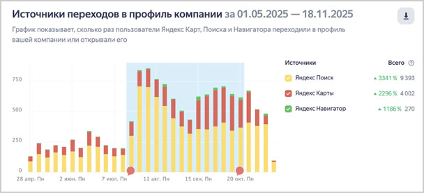 График динамики целевых действий 