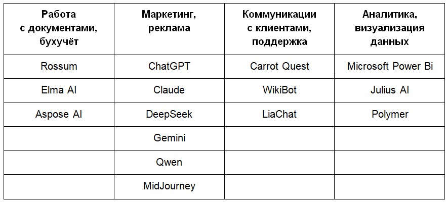 ИИ-инструменты для разных бизнес-задач ИИ-инструменты для разных бизнес-задач