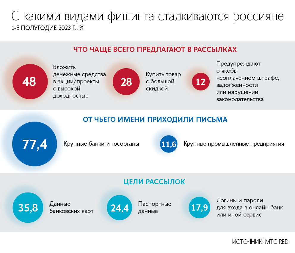 Не попадайте на крючок: как научить сотрудников распознавать фишинговые  сайты | Biz360.ru