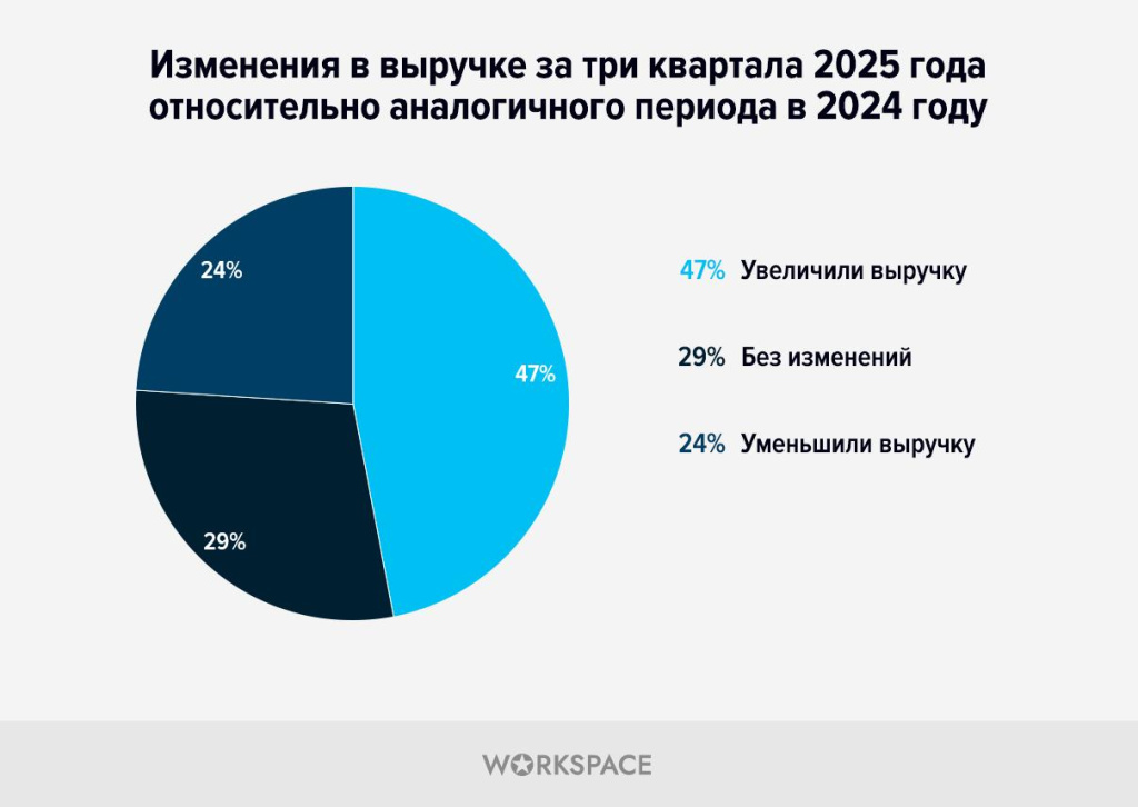 Workspace - исследование digital-рынка: динамика выручки 2024-2025