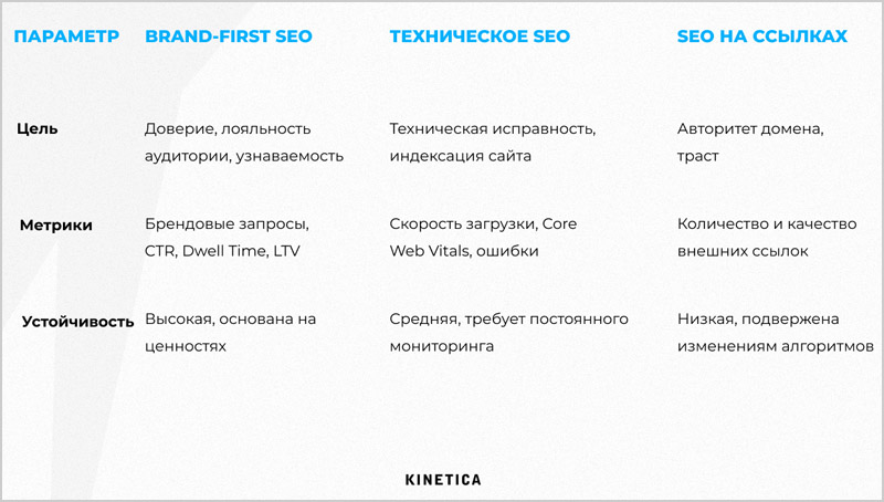 Brand-First SEO vs Техническое SEO