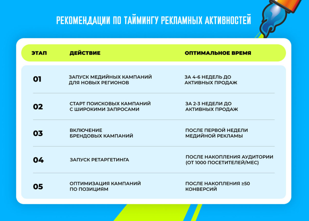 Этапы тайминга рекламных кампаний по регионам