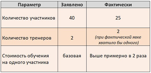 Как сократить бюджет на обучение сотрудников без потери качества