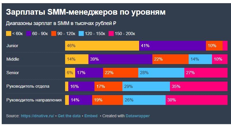 Зарплаты SMM-специалистов в 2025 году