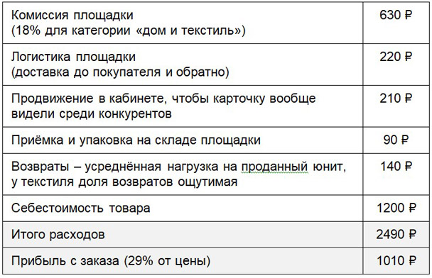 Юнит экономика продаж на маркетплейсе