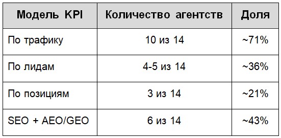 Распределение моделей KPI среди 14 маркетинговых агентств