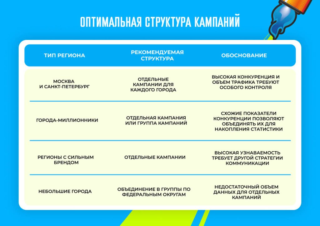 Оптимальная структура кампаний по типам регионов