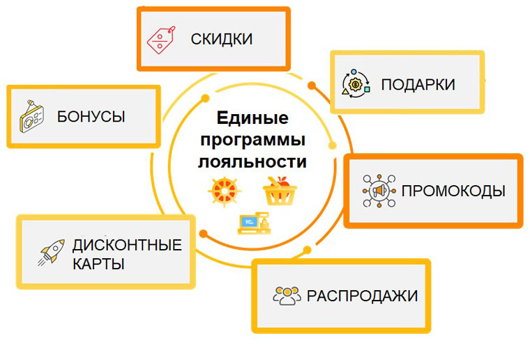 Программы лояльности