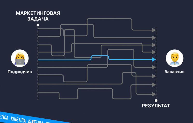 Пример метрики по продвижению в интернете