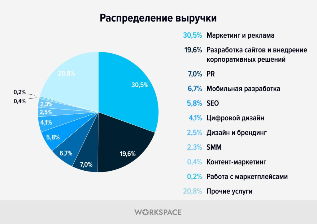 Workspace - исследование digital-рынка: распределение выручки