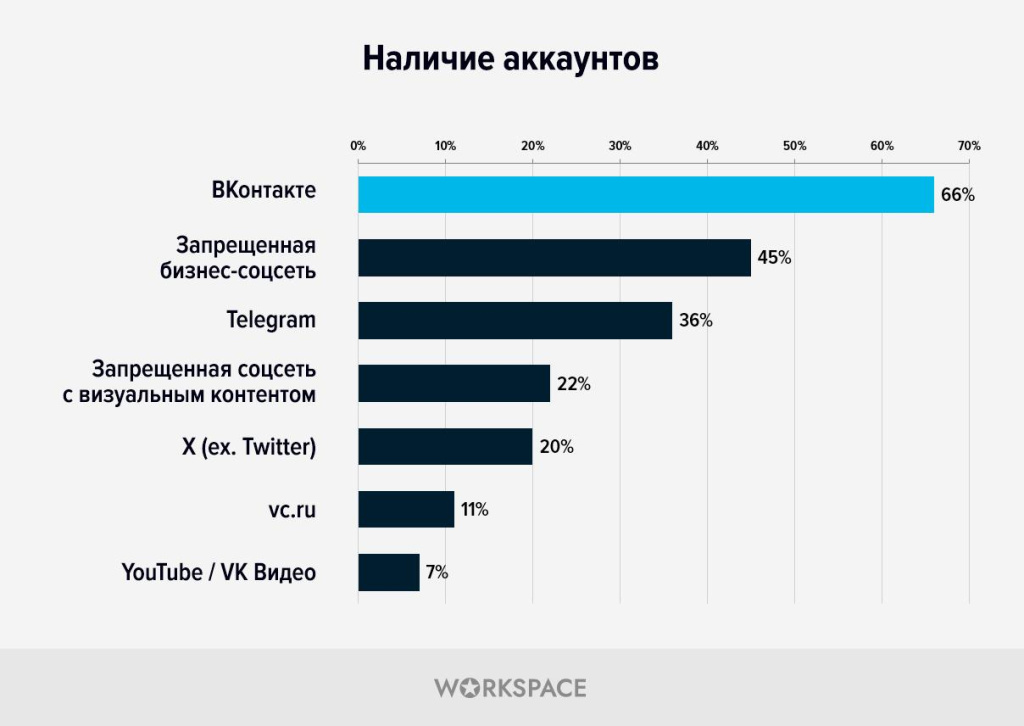 Workspace - исследование digital-рынка: наличие аккаунтов в социальных медиа