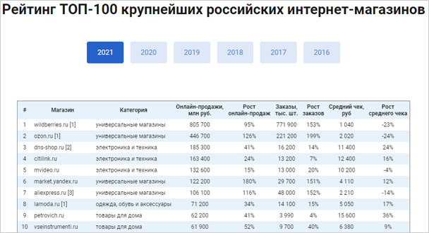Rating Marketplaces-2021
