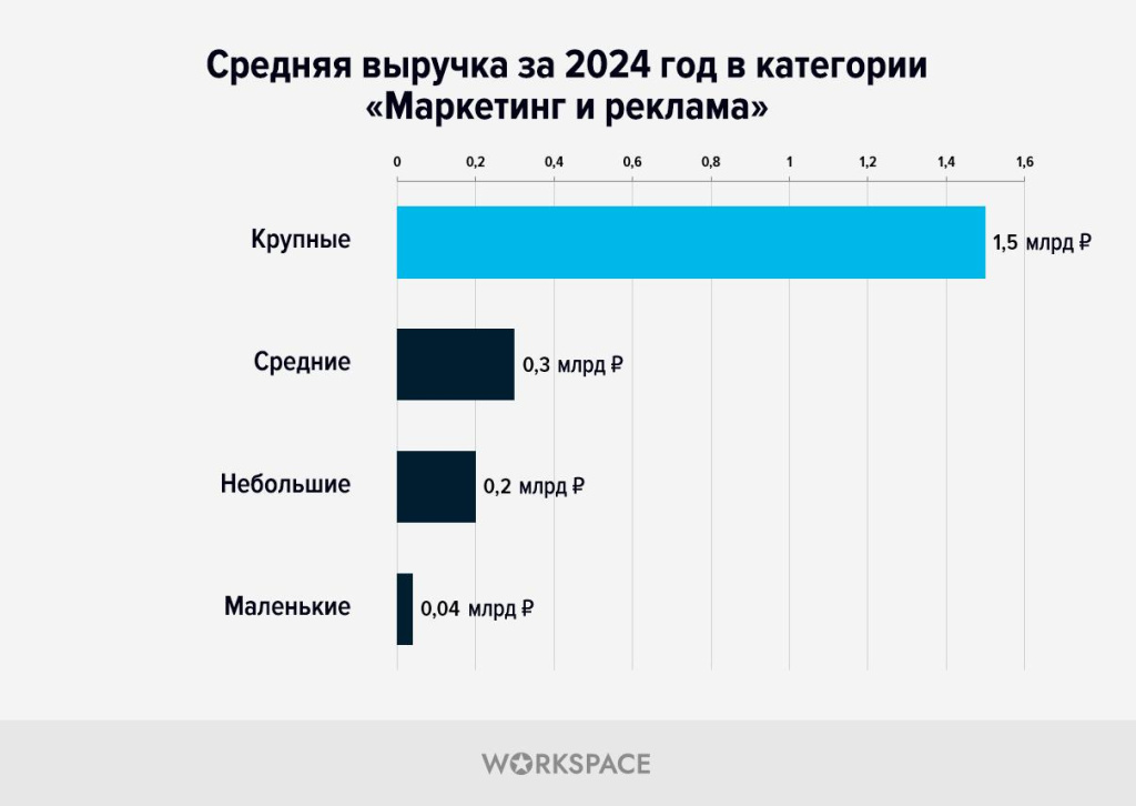 Workspace - исследование digital-рынка: средняя выручка за 2024 год