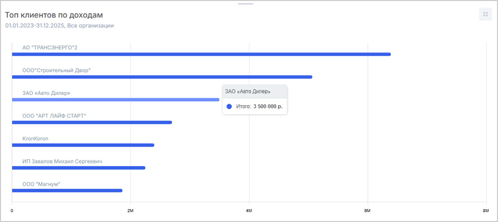 Виджет «Топ клиентов по доходам» в сервисе «Аспро.Финансы» показывает, сколько денег приносит каждый клиент Виджет «Топ клиентов по доходам» в сервисе «Аспро.Финансы» показывает, сколько денег приносит каждый клиент