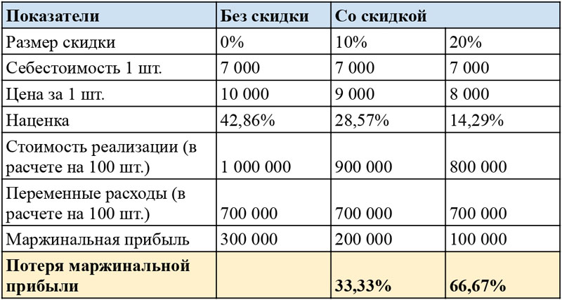 Скидки - таблица I